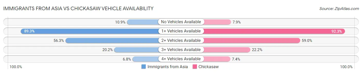 Immigrants from Asia vs Chickasaw Vehicle Availability