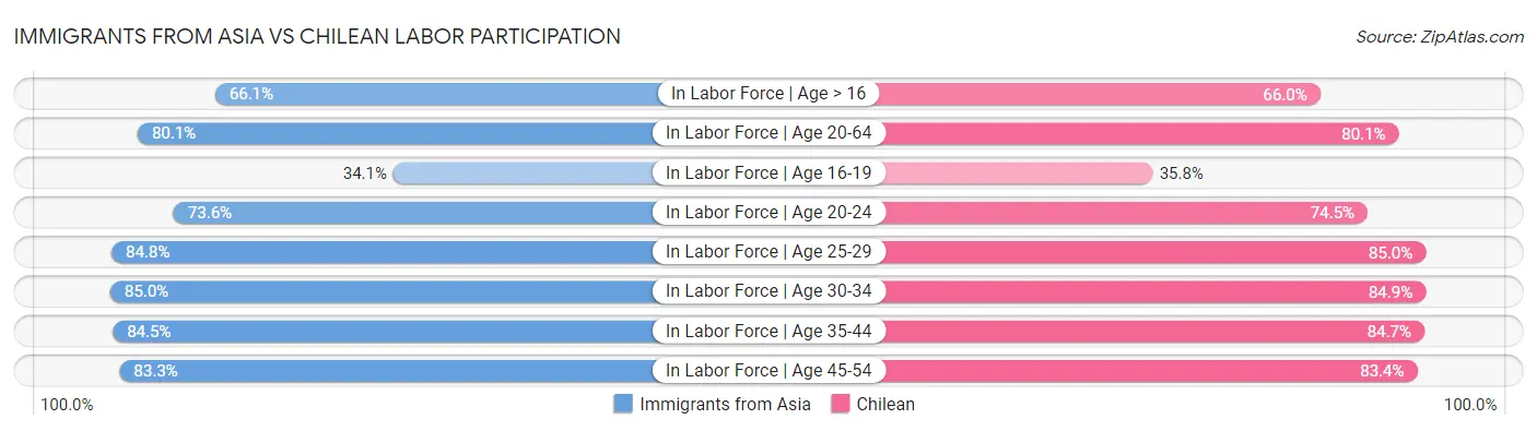 Immigrants from Asia vs Chilean Labor Participation