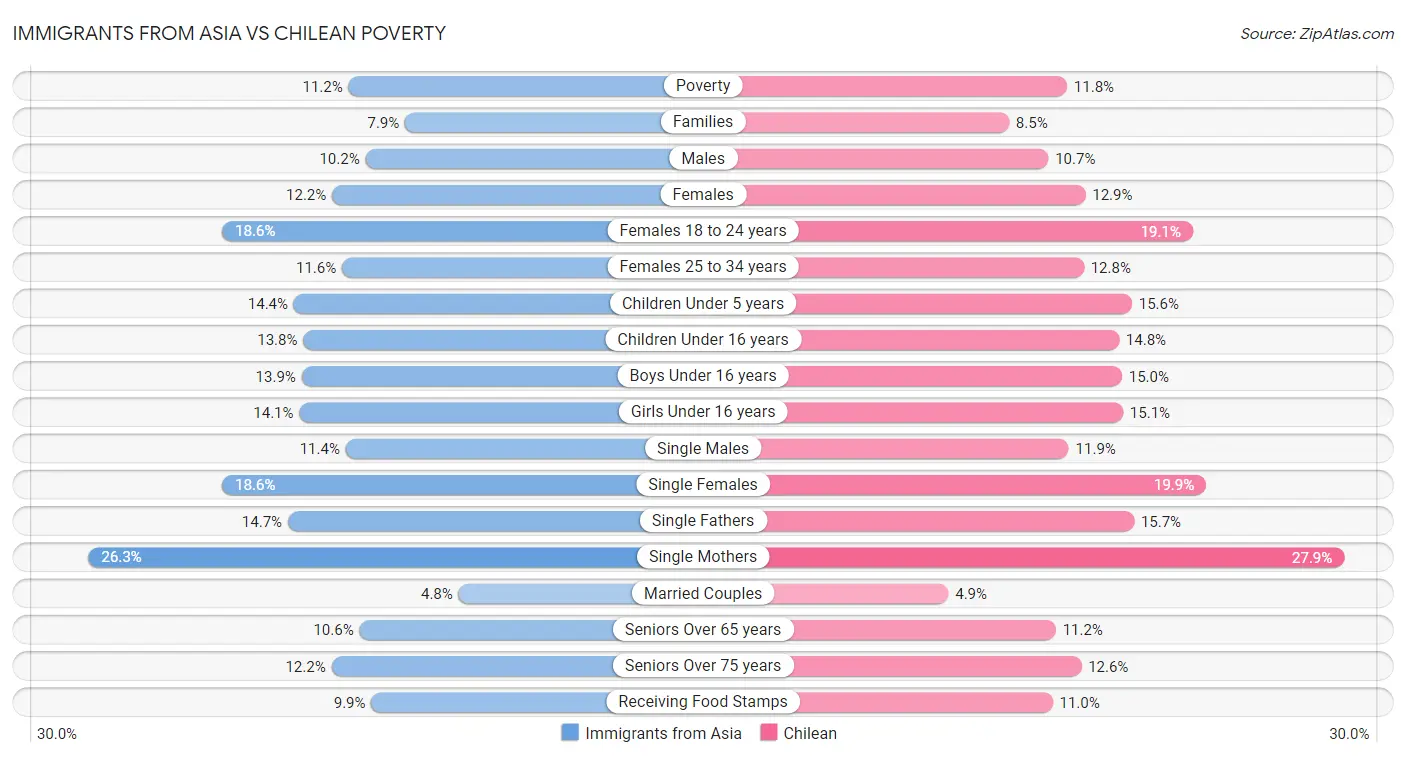 Immigrants from Asia vs Chilean Poverty