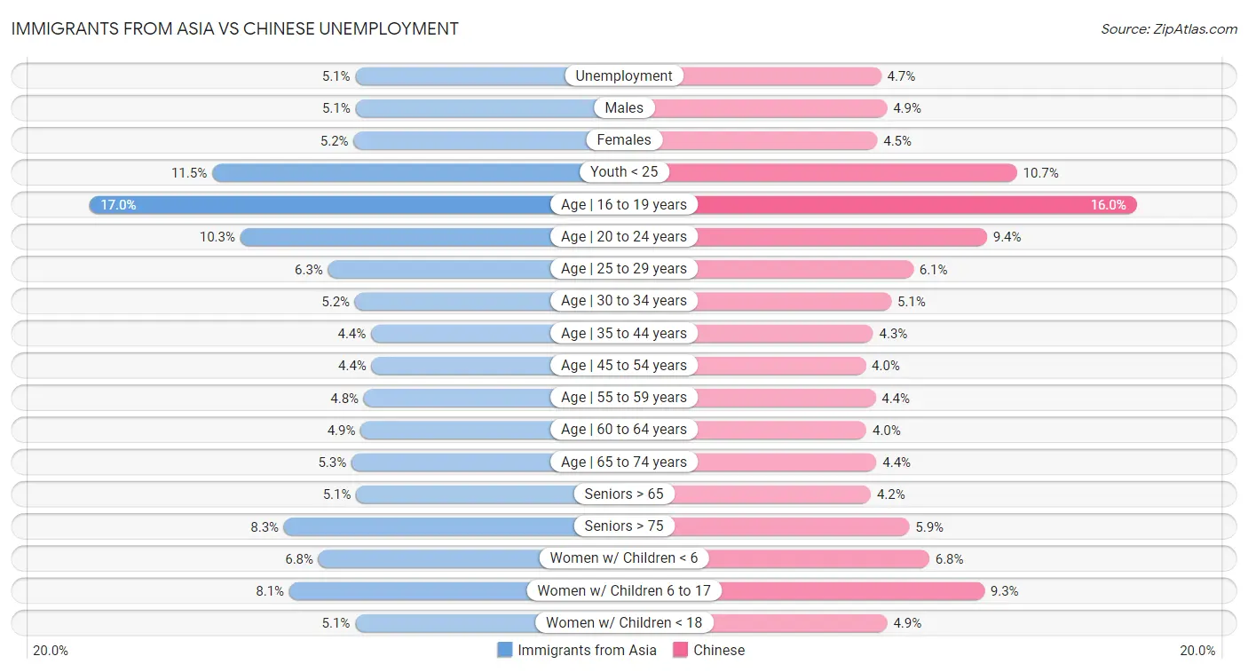 Immigrants from Asia vs Chinese Unemployment