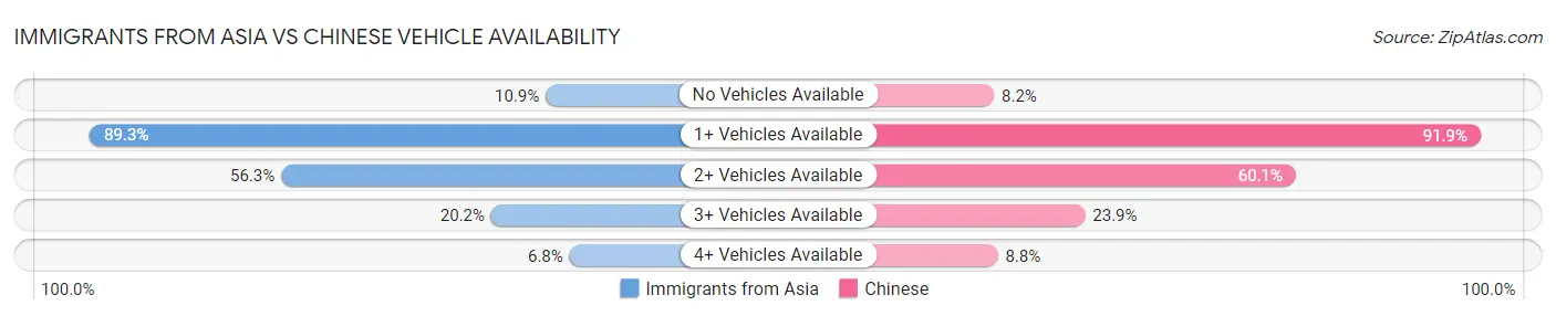 Immigrants from Asia vs Chinese Vehicle Availability