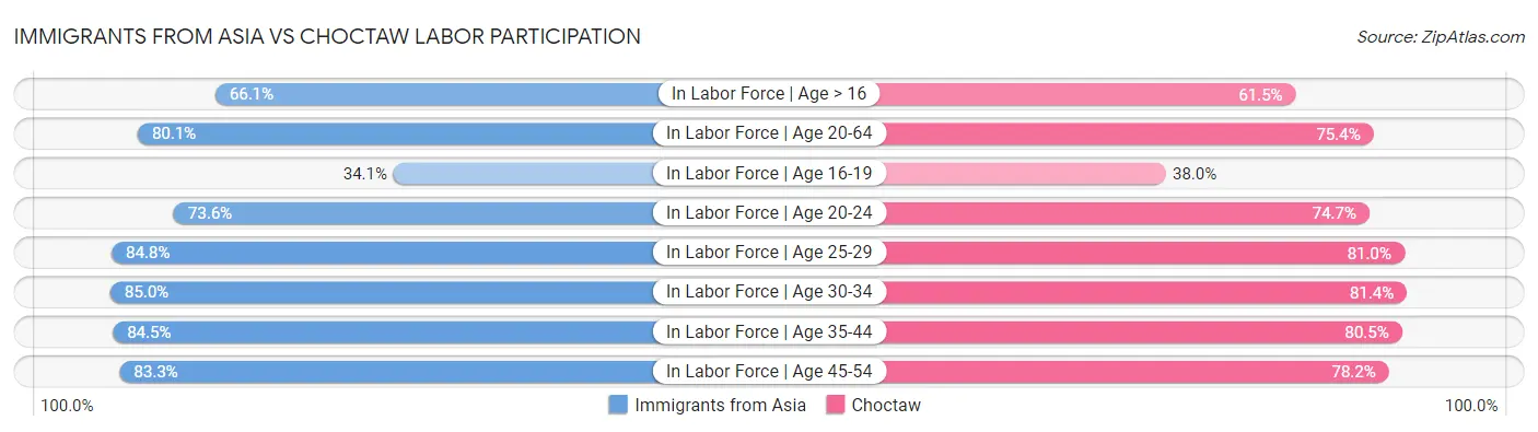 Immigrants from Asia vs Choctaw Labor Participation