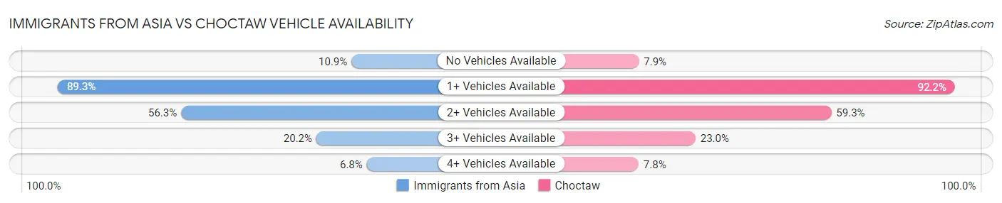 Immigrants from Asia vs Choctaw Vehicle Availability