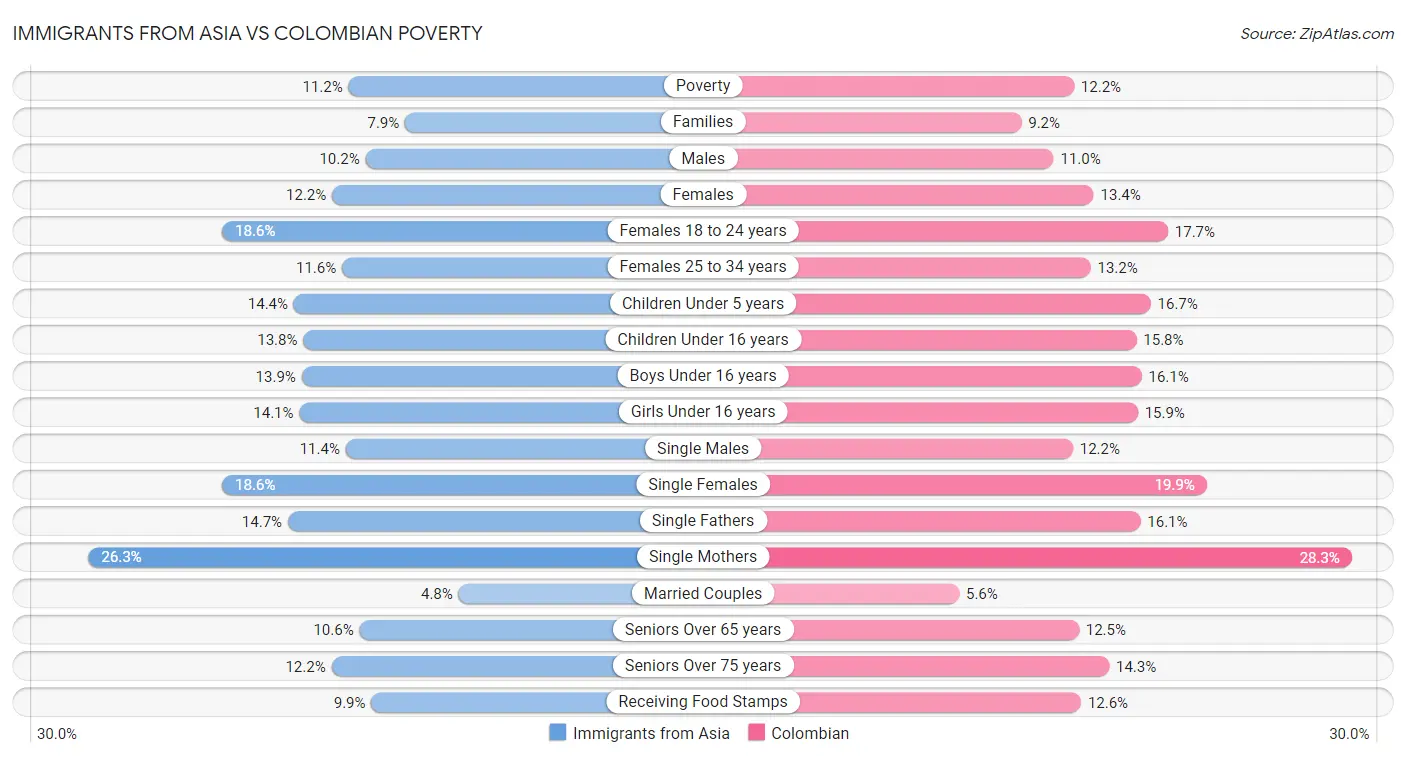 Immigrants from Asia vs Colombian Poverty