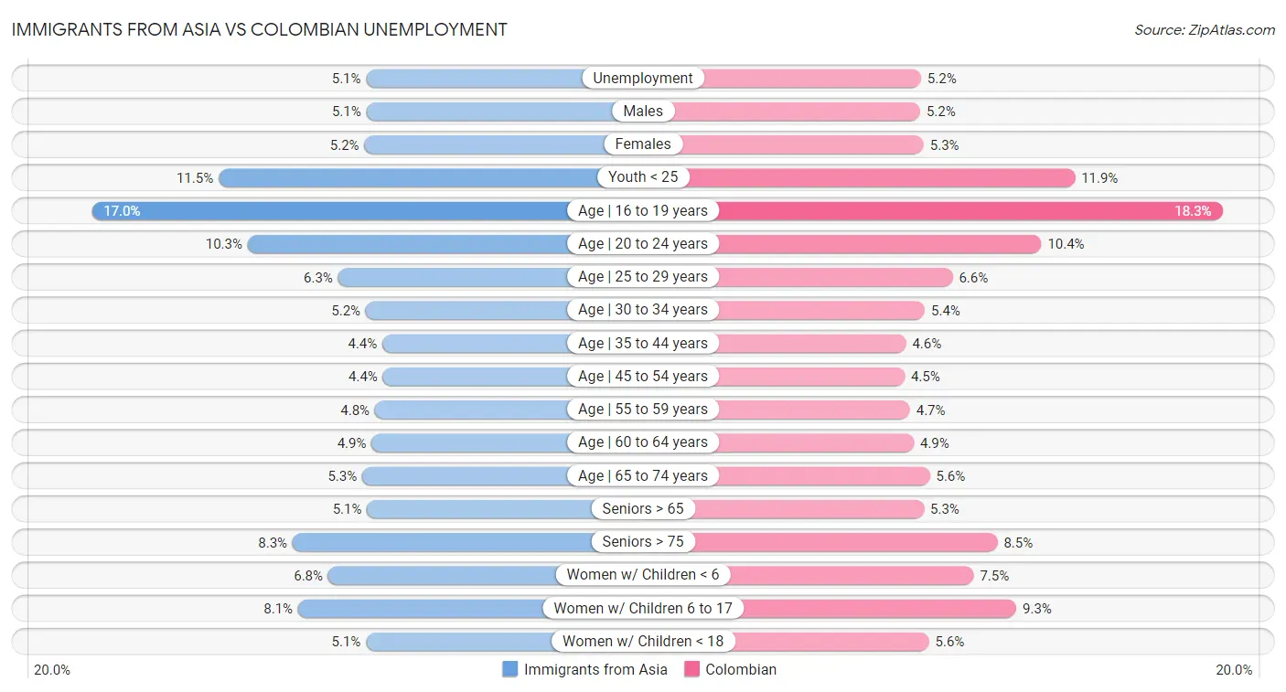 Immigrants from Asia vs Colombian Unemployment