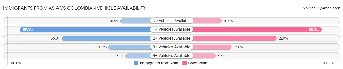 Immigrants from Asia vs Colombian Vehicle Availability