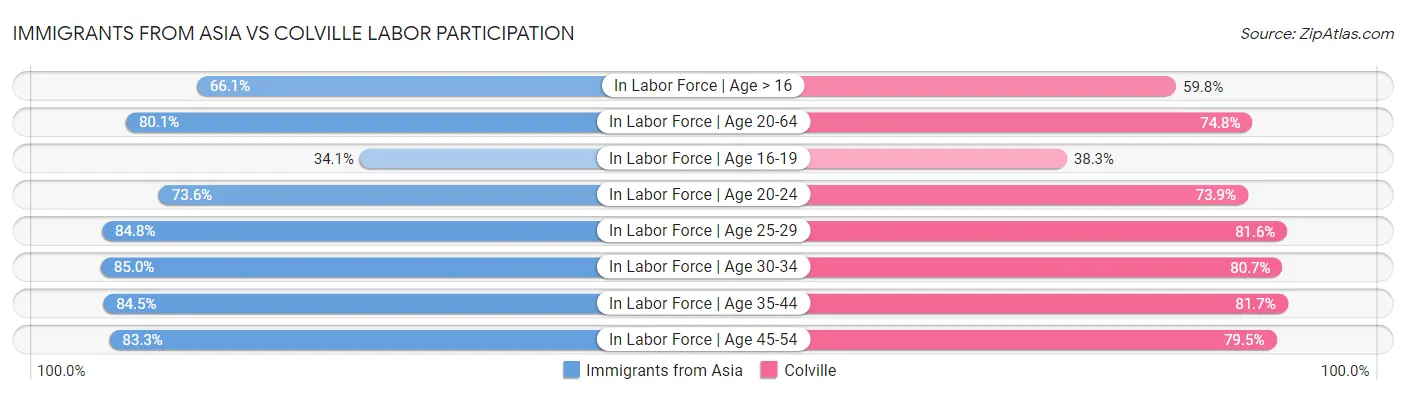 Immigrants from Asia vs Colville Labor Participation