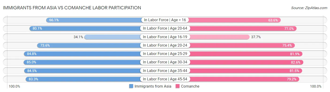 Immigrants from Asia vs Comanche Labor Participation