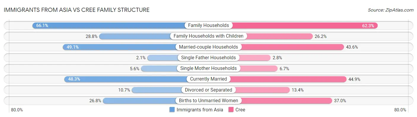 Immigrants from Asia vs Cree Family Structure