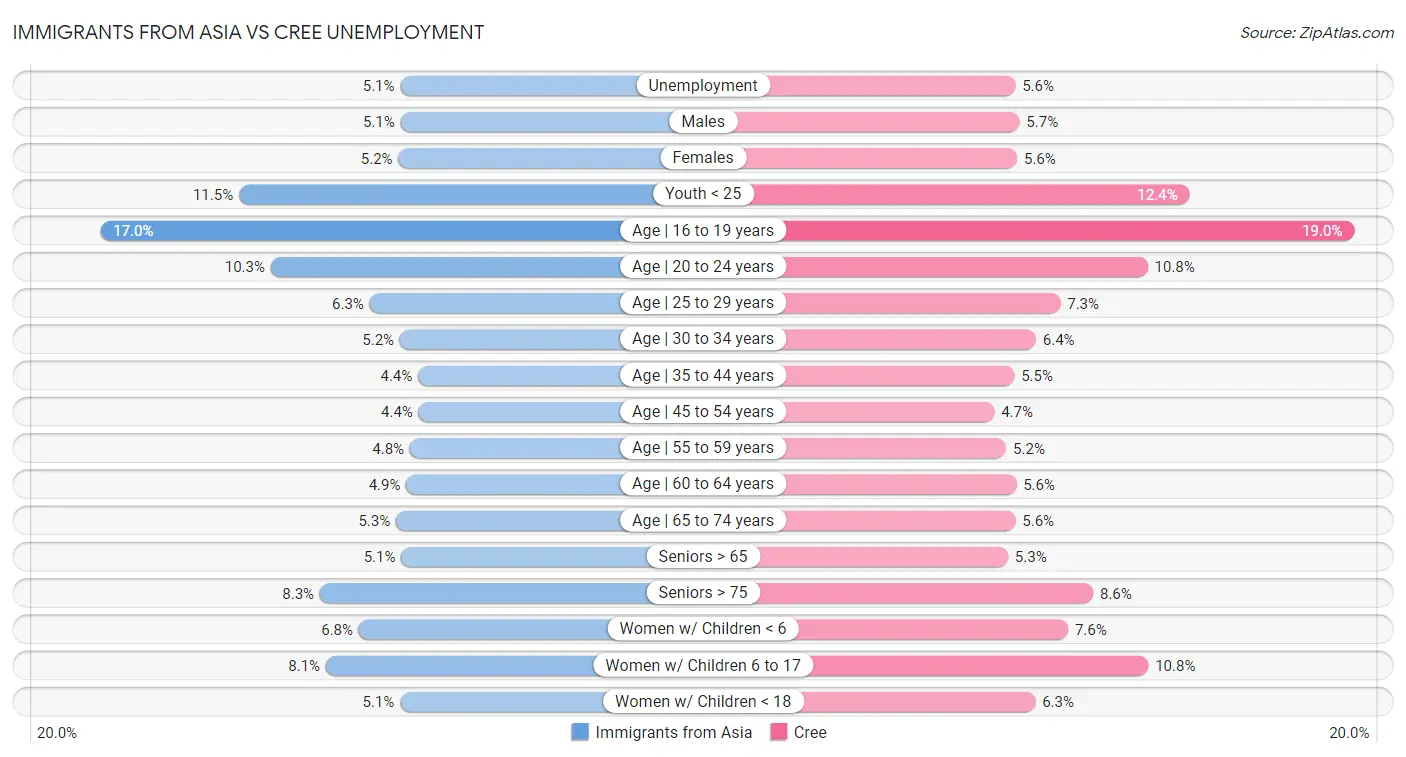 Immigrants from Asia vs Cree Unemployment