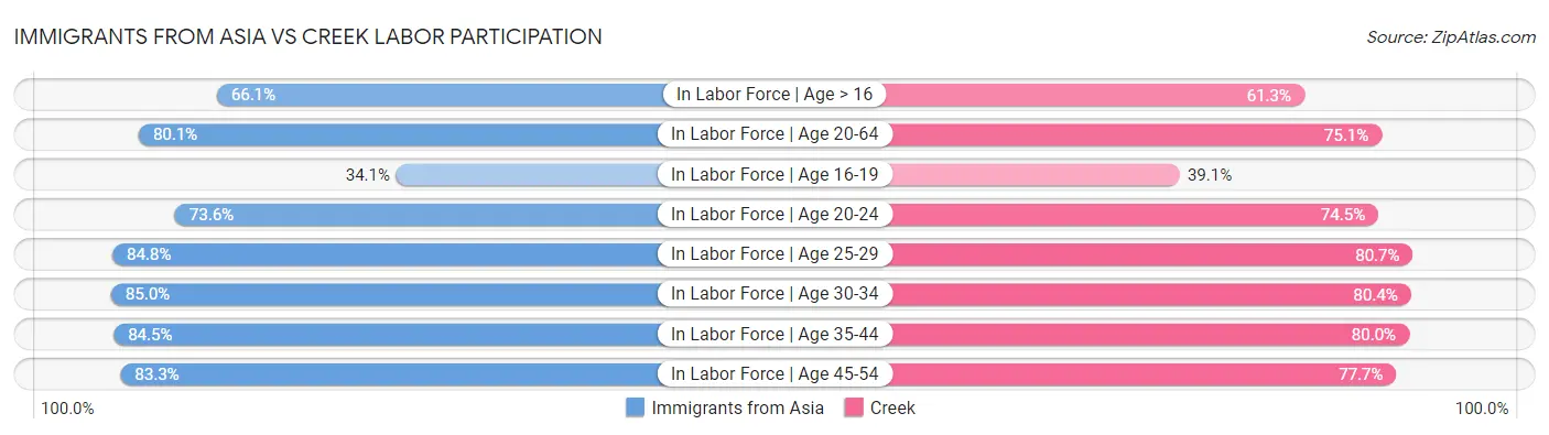 Immigrants from Asia vs Creek Labor Participation