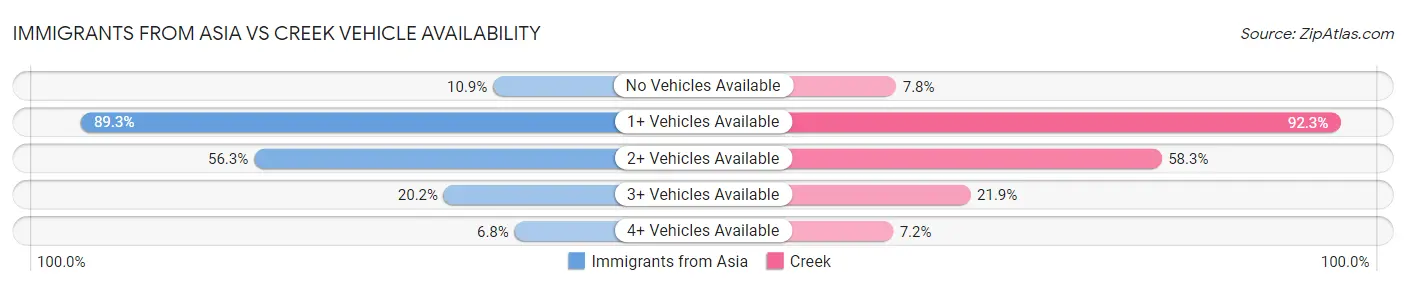 Immigrants from Asia vs Creek Vehicle Availability