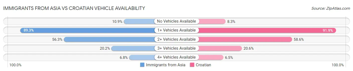 Immigrants from Asia vs Croatian Vehicle Availability