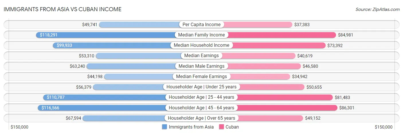 Immigrants from Asia vs Cuban Income