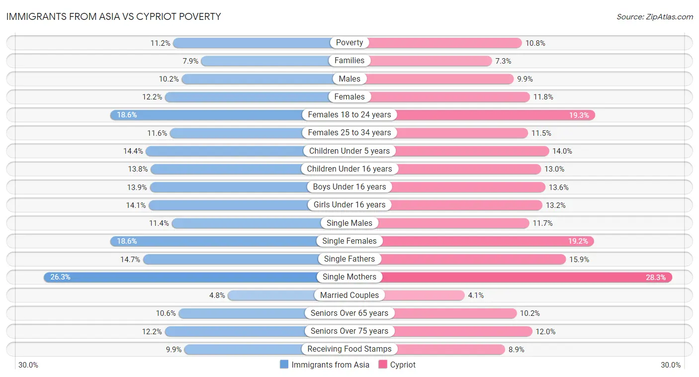 Immigrants from Asia vs Cypriot Poverty