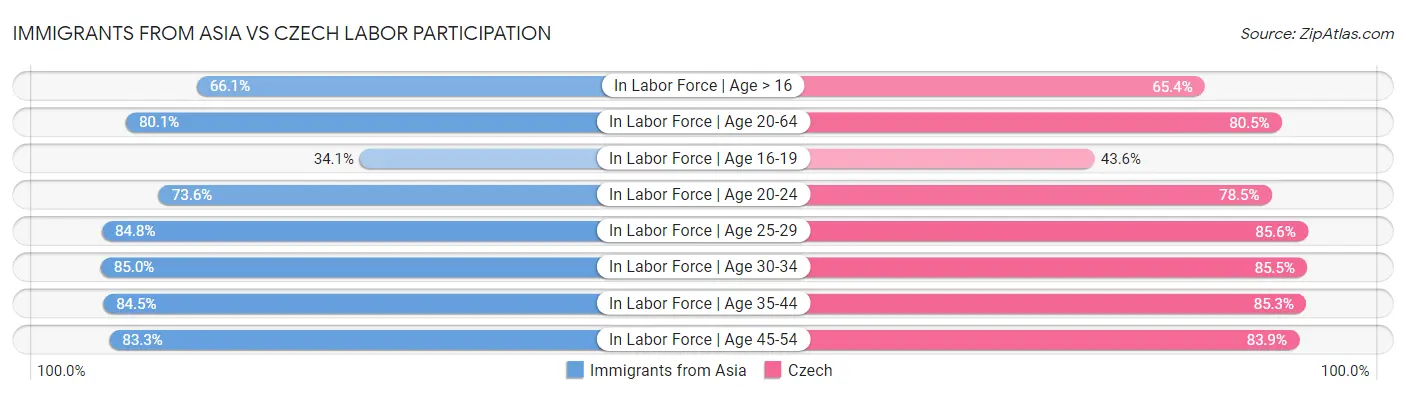 Immigrants from Asia vs Czech Labor Participation