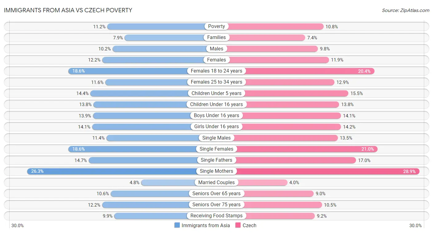 Immigrants from Asia vs Czech Poverty