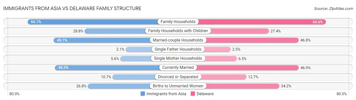 Immigrants from Asia vs Delaware Family Structure