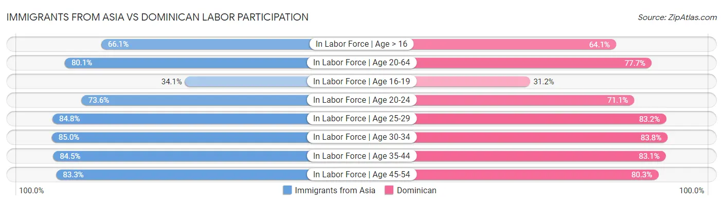 Immigrants from Asia vs Dominican Labor Participation