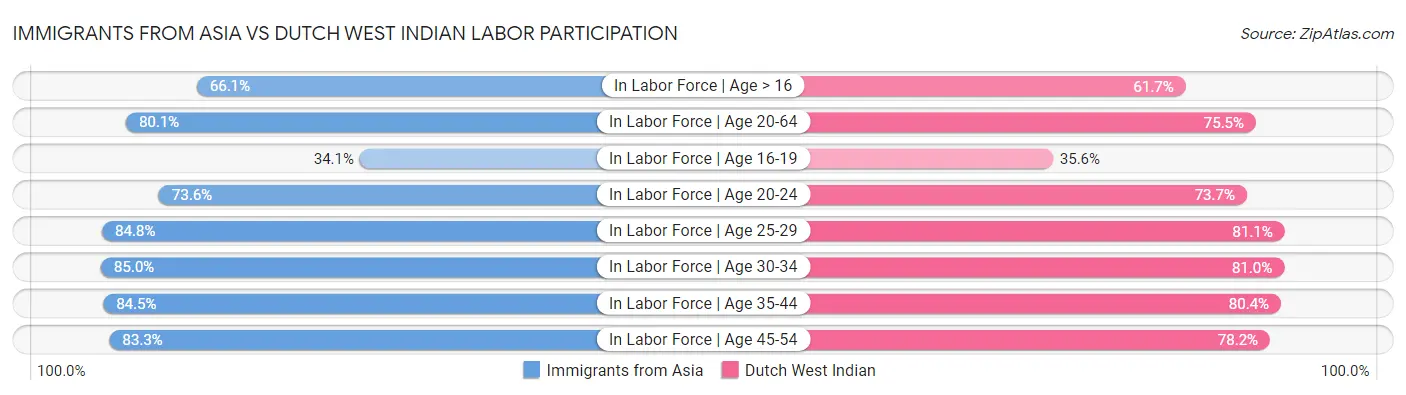 Immigrants from Asia vs Dutch West Indian Labor Participation