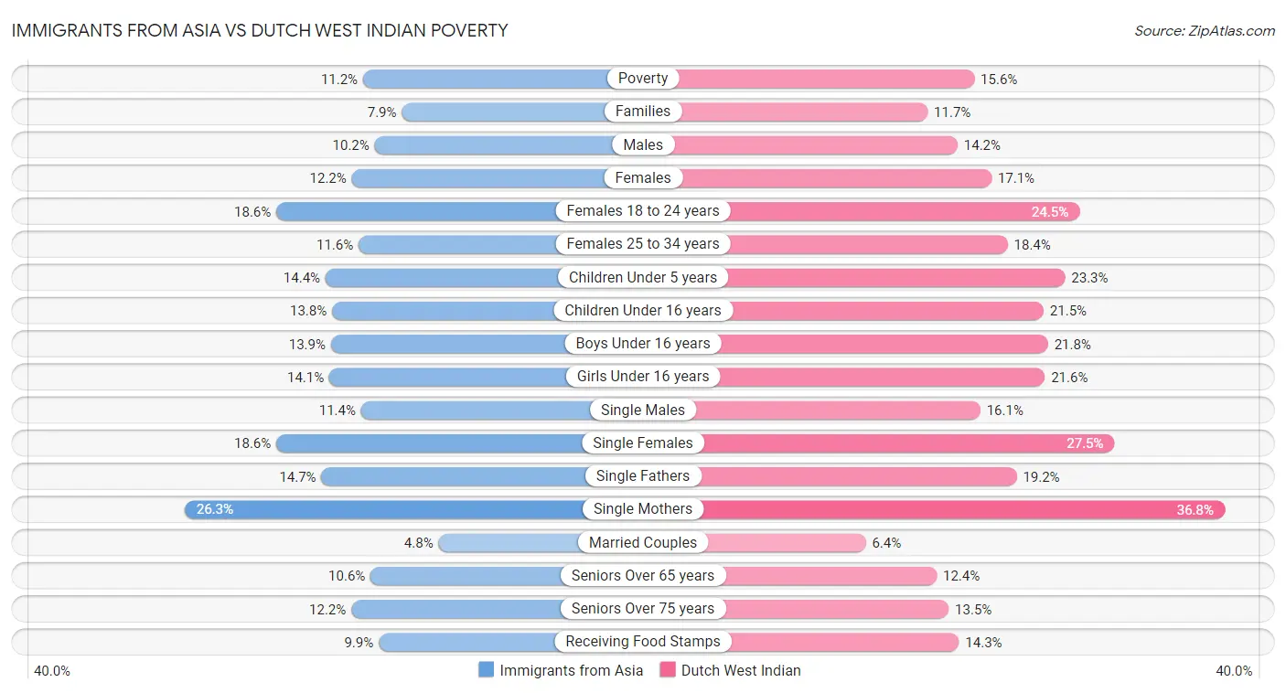 Immigrants from Asia vs Dutch West Indian Poverty