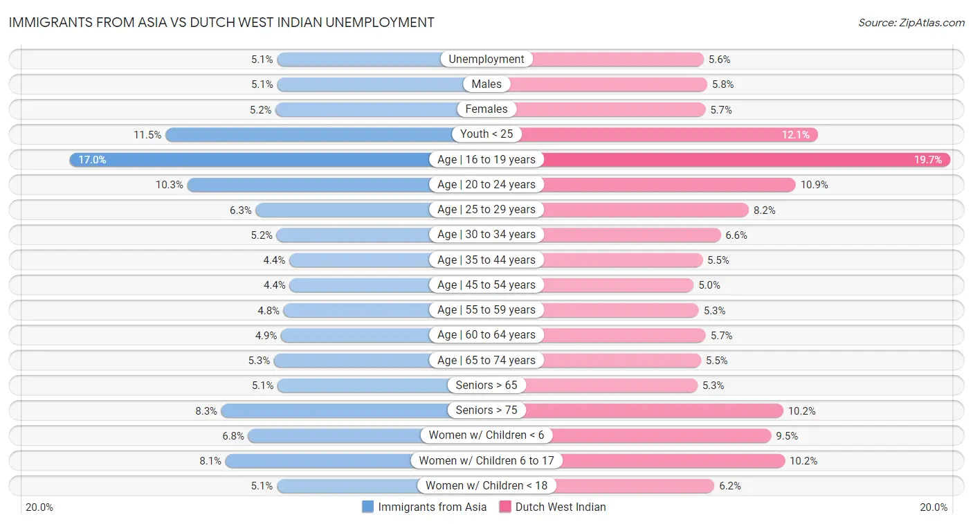 Immigrants from Asia vs Dutch West Indian Unemployment