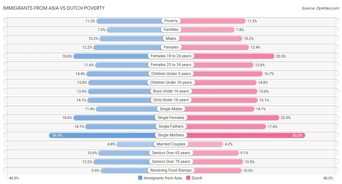 Immigrants from Asia vs Dutch Poverty
