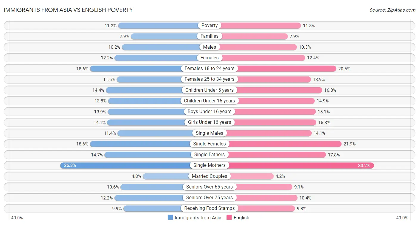 Immigrants from Asia vs English Poverty
