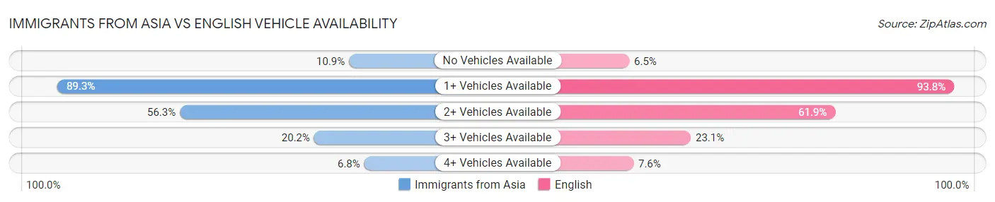 Immigrants from Asia vs English Vehicle Availability