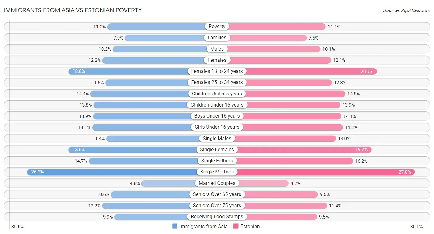 Immigrants from Asia vs Estonian Poverty