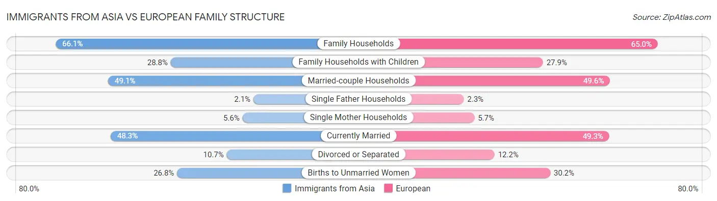 Immigrants from Asia vs European Family Structure