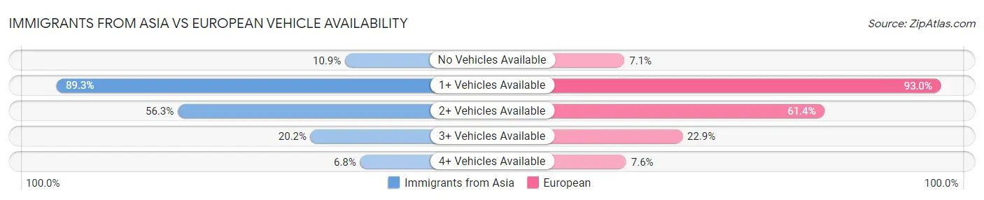 Immigrants from Asia vs European Vehicle Availability