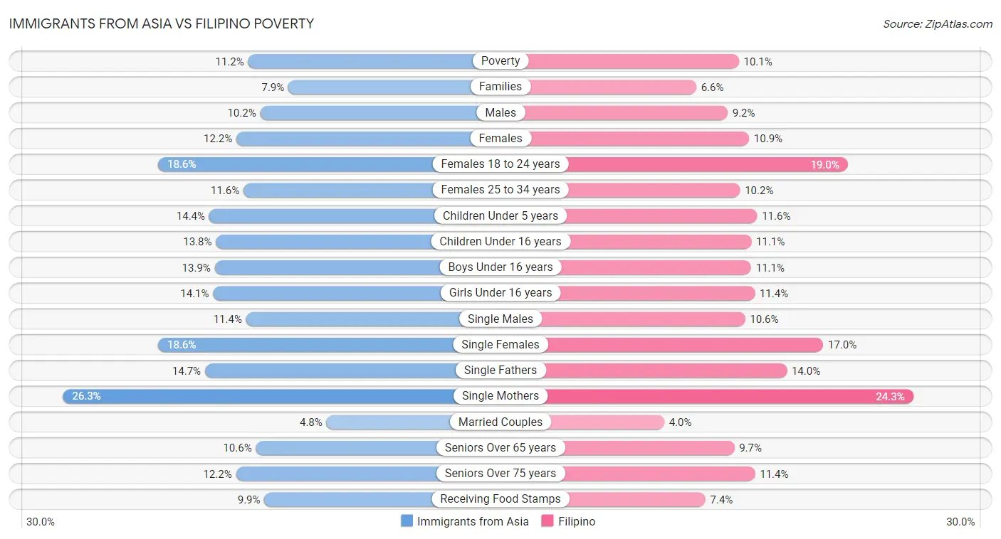 Immigrants from Asia vs Filipino Poverty