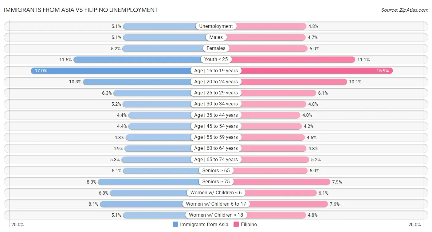 Immigrants from Asia vs Filipino Unemployment