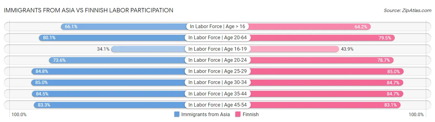 Immigrants from Asia vs Finnish Labor Participation