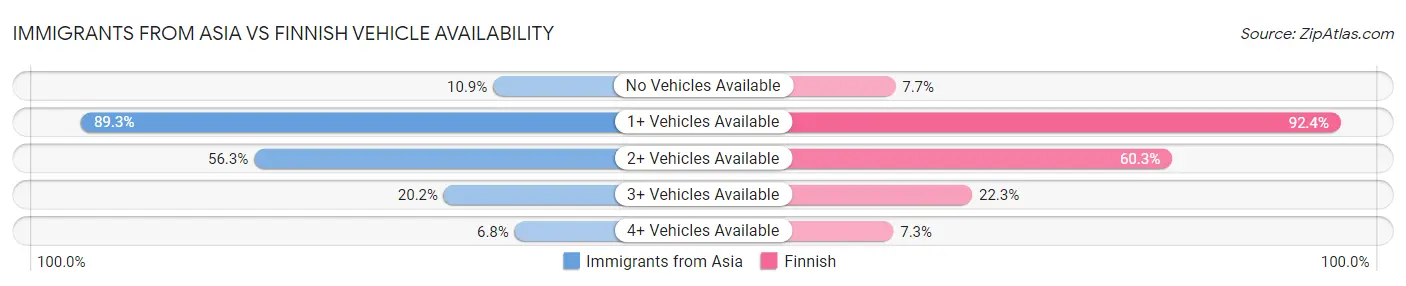 Immigrants from Asia vs Finnish Vehicle Availability