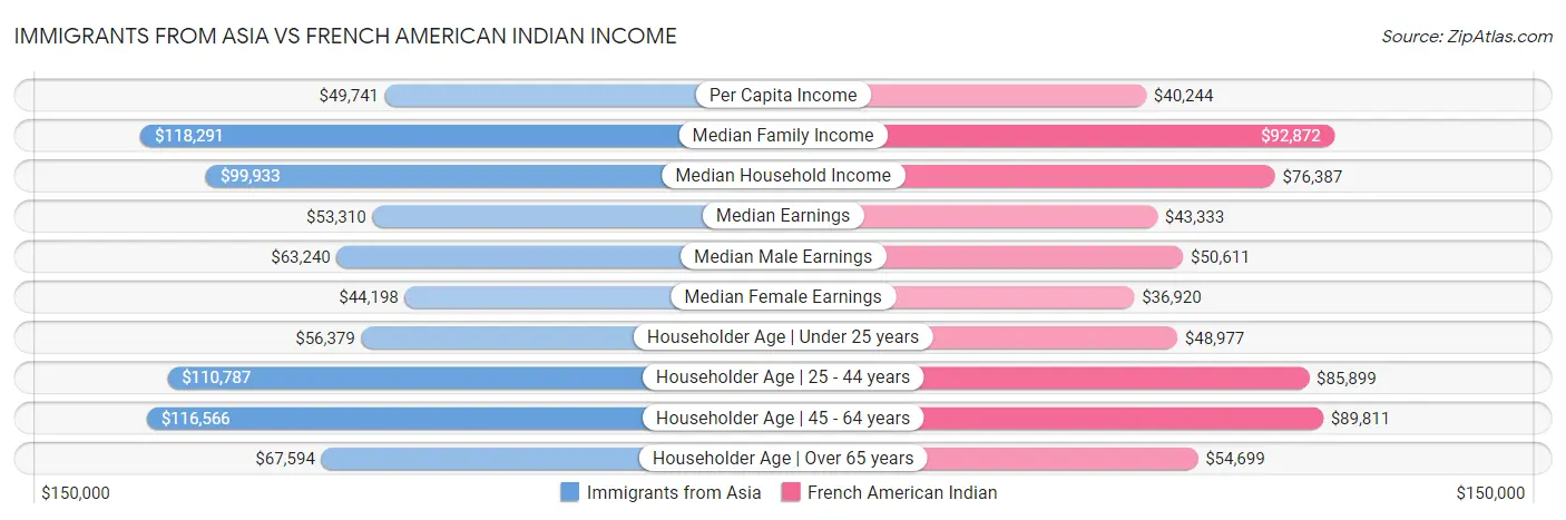 Immigrants from Asia vs French American Indian Income