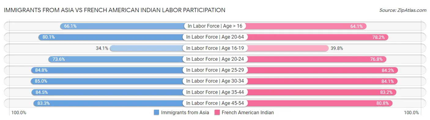 Immigrants from Asia vs French American Indian Labor Participation