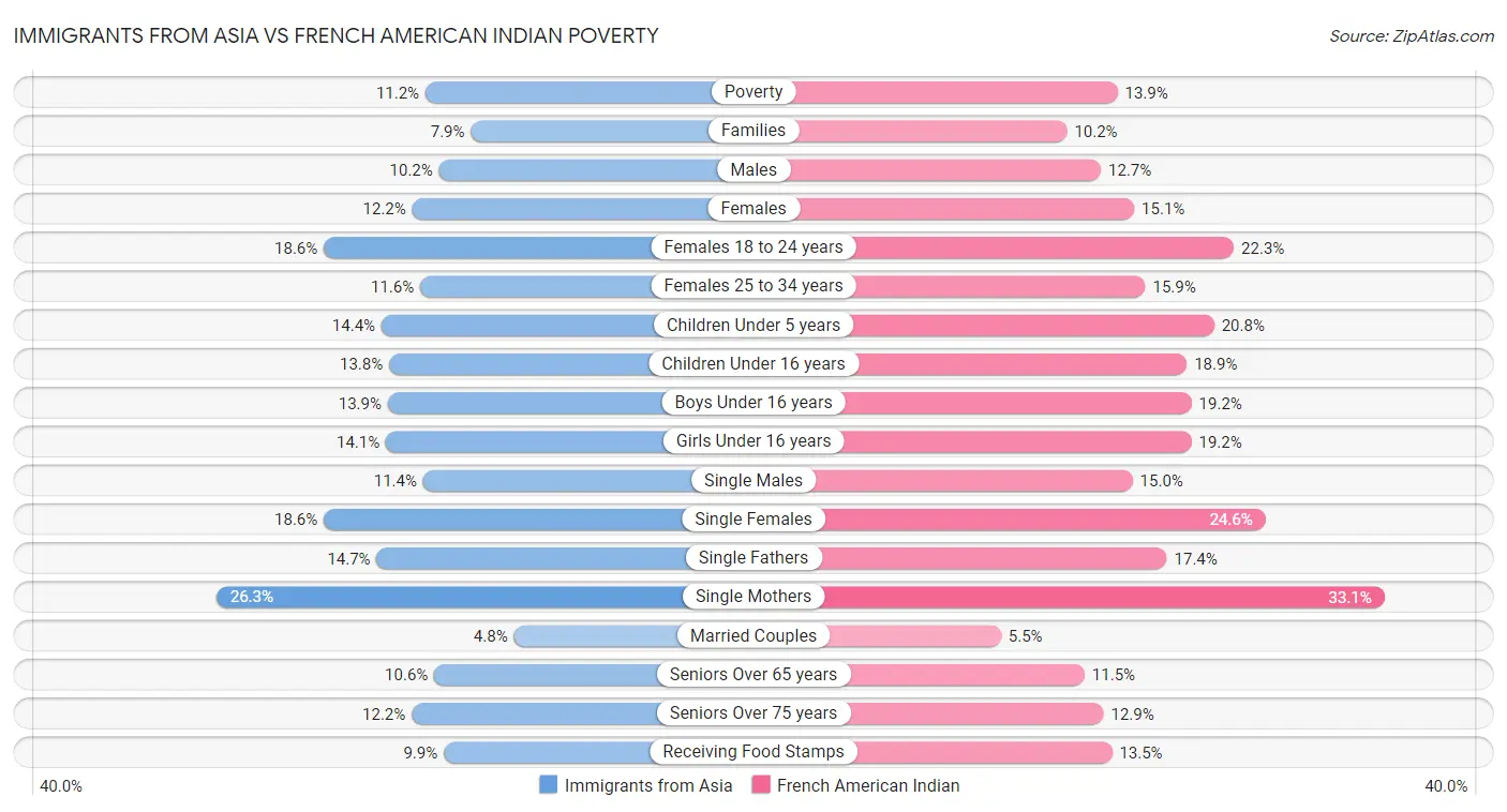 Immigrants from Asia vs French American Indian Poverty