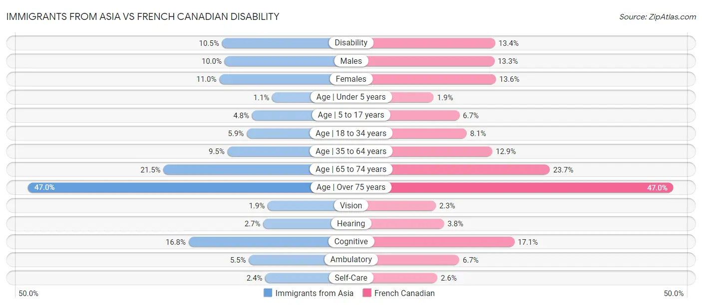 Immigrants from Asia vs French Canadian Disability