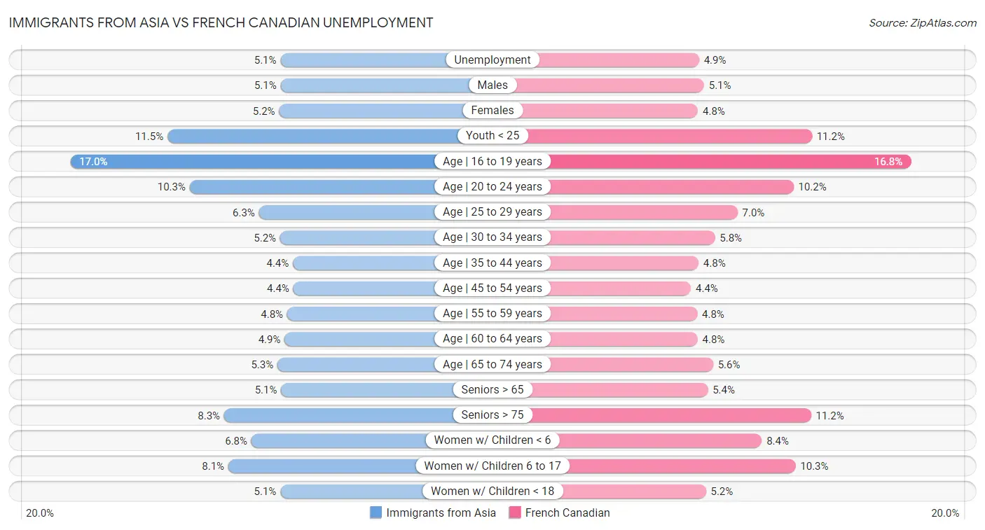 Immigrants from Asia vs French Canadian Unemployment