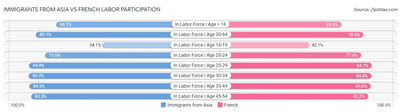 Immigrants from Asia vs French Labor Participation