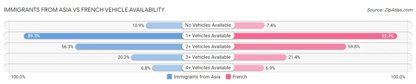 Immigrants from Asia vs French Vehicle Availability