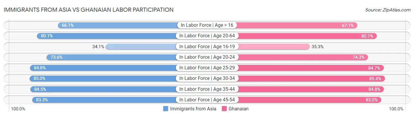 Immigrants from Asia vs Ghanaian Labor Participation