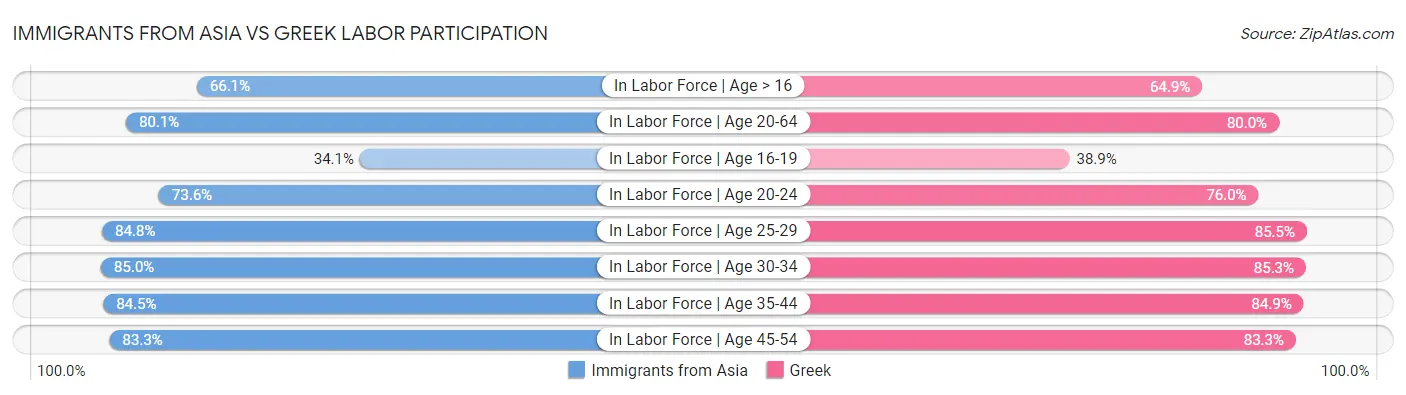 Immigrants from Asia vs Greek Labor Participation