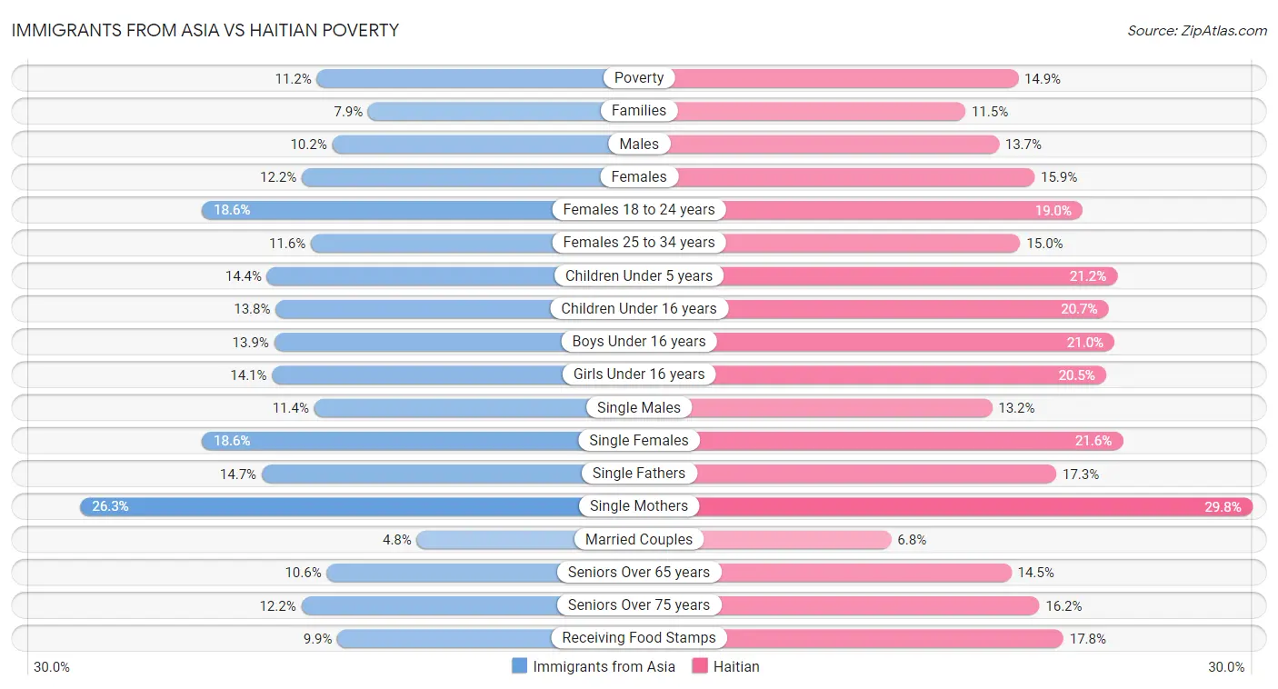 Immigrants from Asia vs Haitian Poverty
