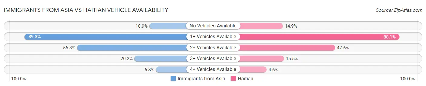 Immigrants from Asia vs Haitian Vehicle Availability
