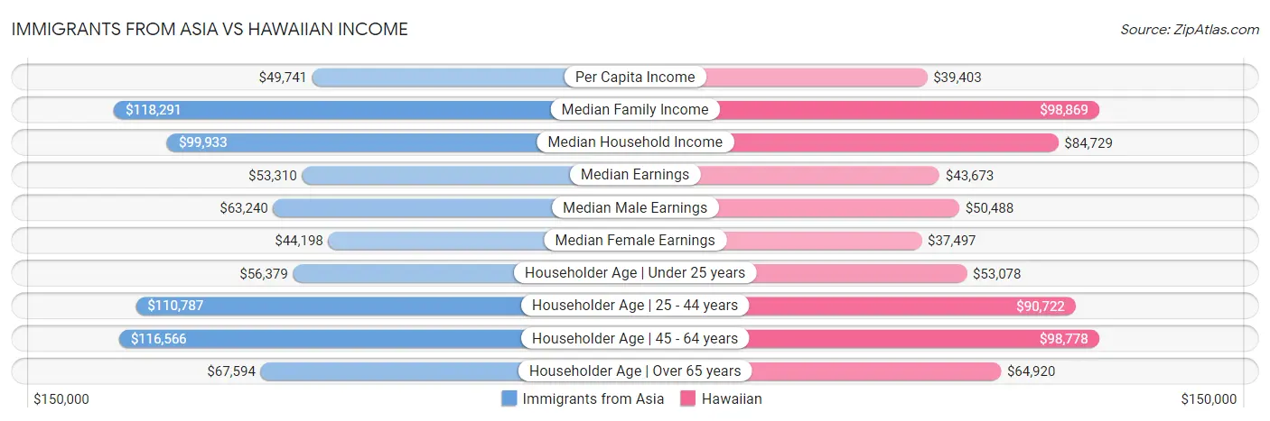 Immigrants from Asia vs Hawaiian Income