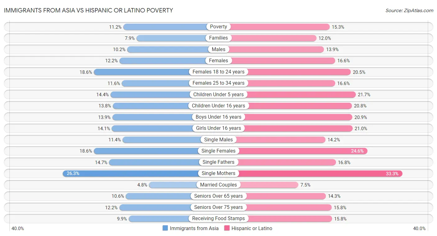 Immigrants from Asia vs Hispanic or Latino Poverty