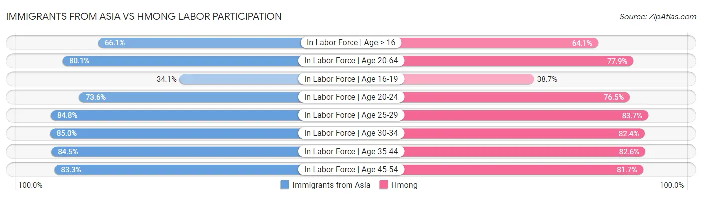 Immigrants from Asia vs Hmong Labor Participation